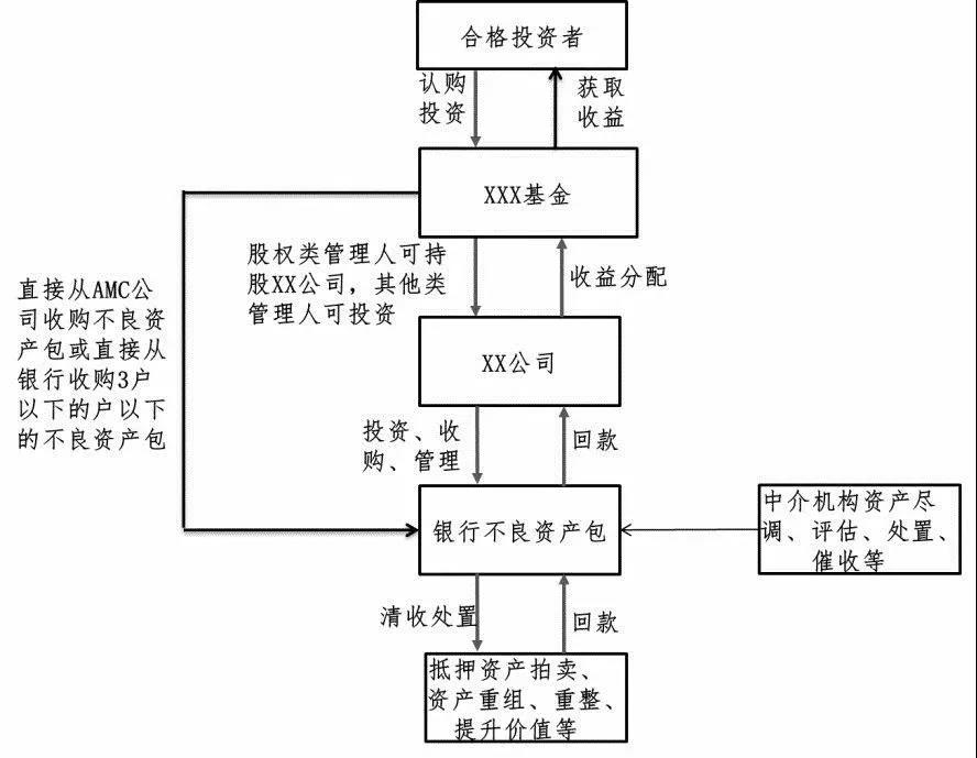 CFA杂谈：一文读懂私募基金收益权类产品操作