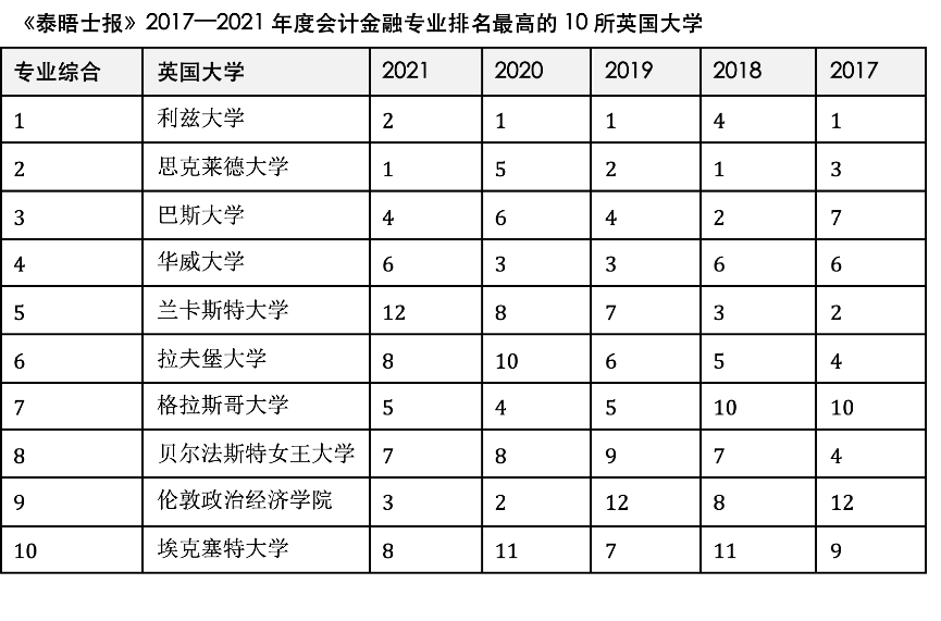 2021年高考志愿会计金融专业报哪些名校？这些大学毕业年薪百万？