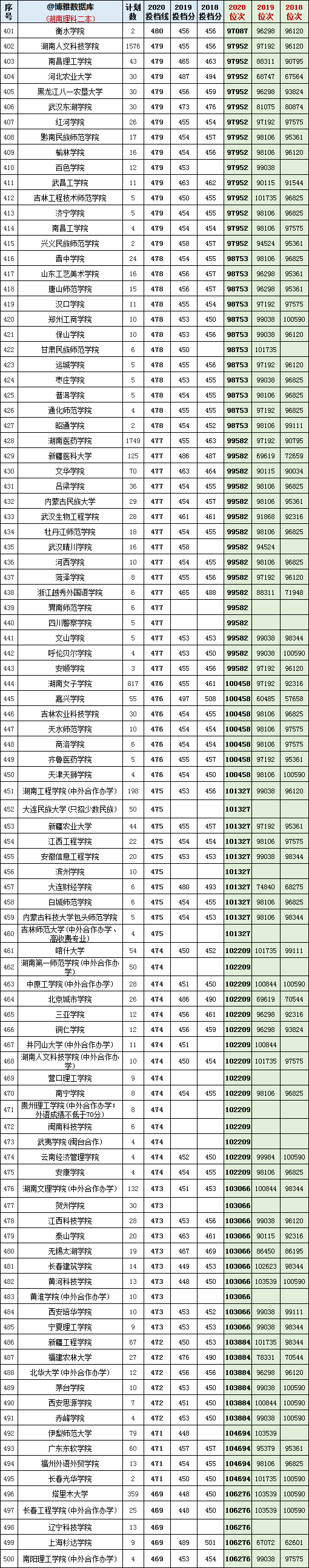 2018-2020年在湖南招生：文/理科二本院校投档分+位次表汇总