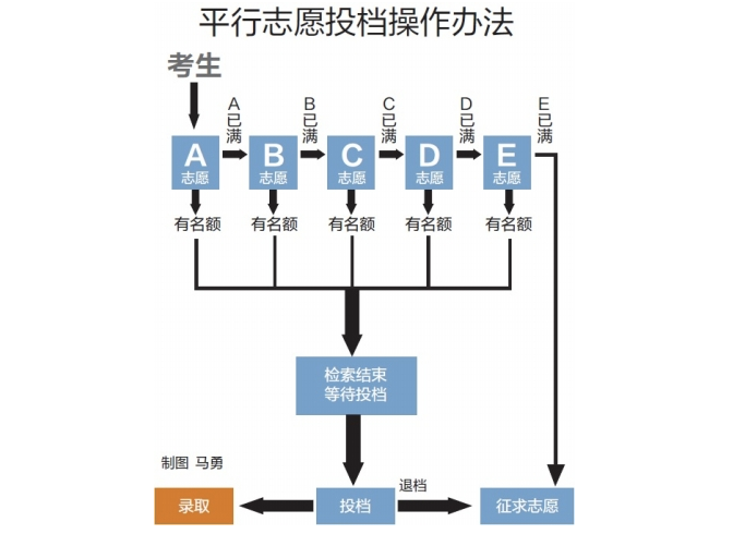 2021高考平行志愿录取规则流程-平行志愿是怎么录取的？
