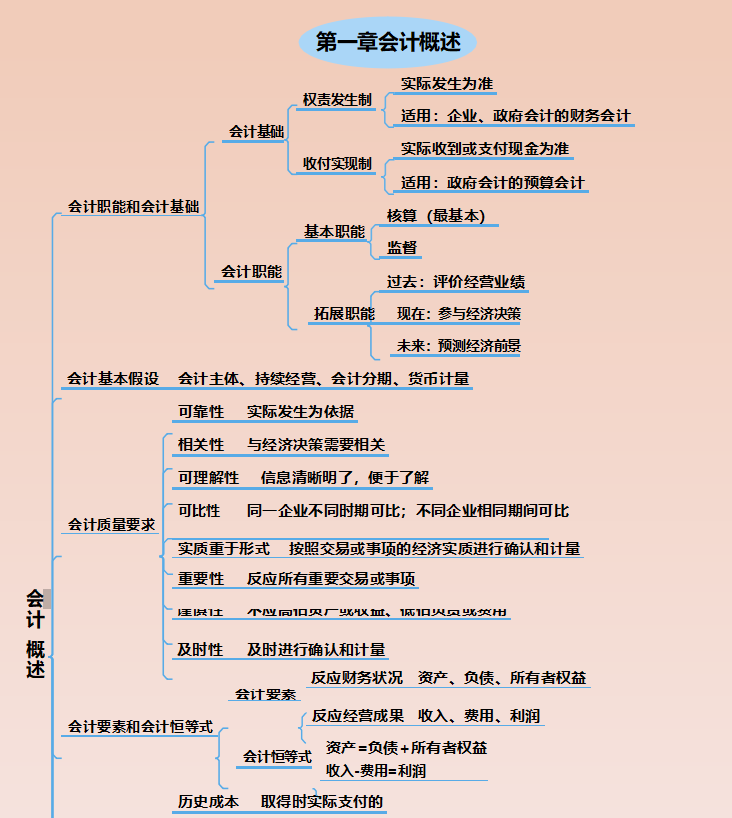 22年小白备考初级会计必备：77页会计实务思维导图串联记忆！收藏
