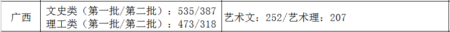 31省市2021年艺术类录取规则及最低录取控制线！（全）