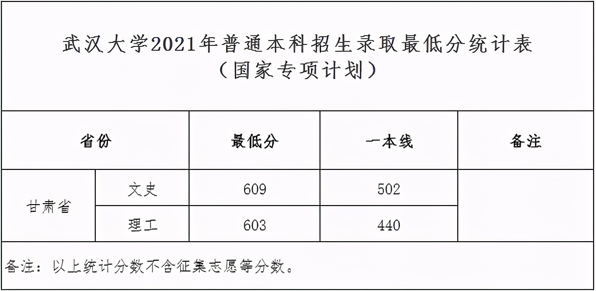 清华、复旦、浙大等重点高校2021年提前批录取分数线汇总