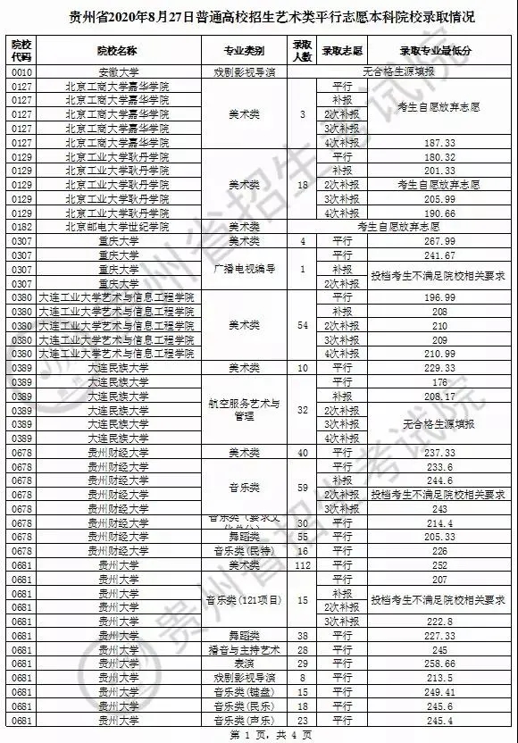刚刚！2020高考11省本科二批院校投档线出炉！一本录取公布