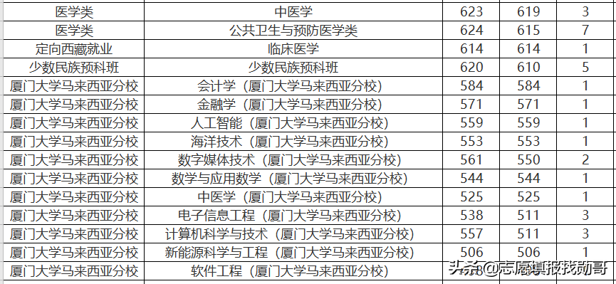 407分上厦门大学？收藏这张专业录取分数汇总表，低分可捡漏