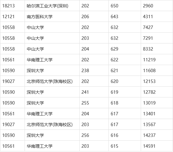 广东普通本科投档信息新鲜出炉，几家欢喜几家愁