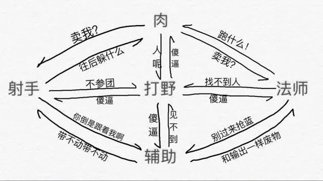 王者荣耀五个位置的关系图，玩家：太真实了