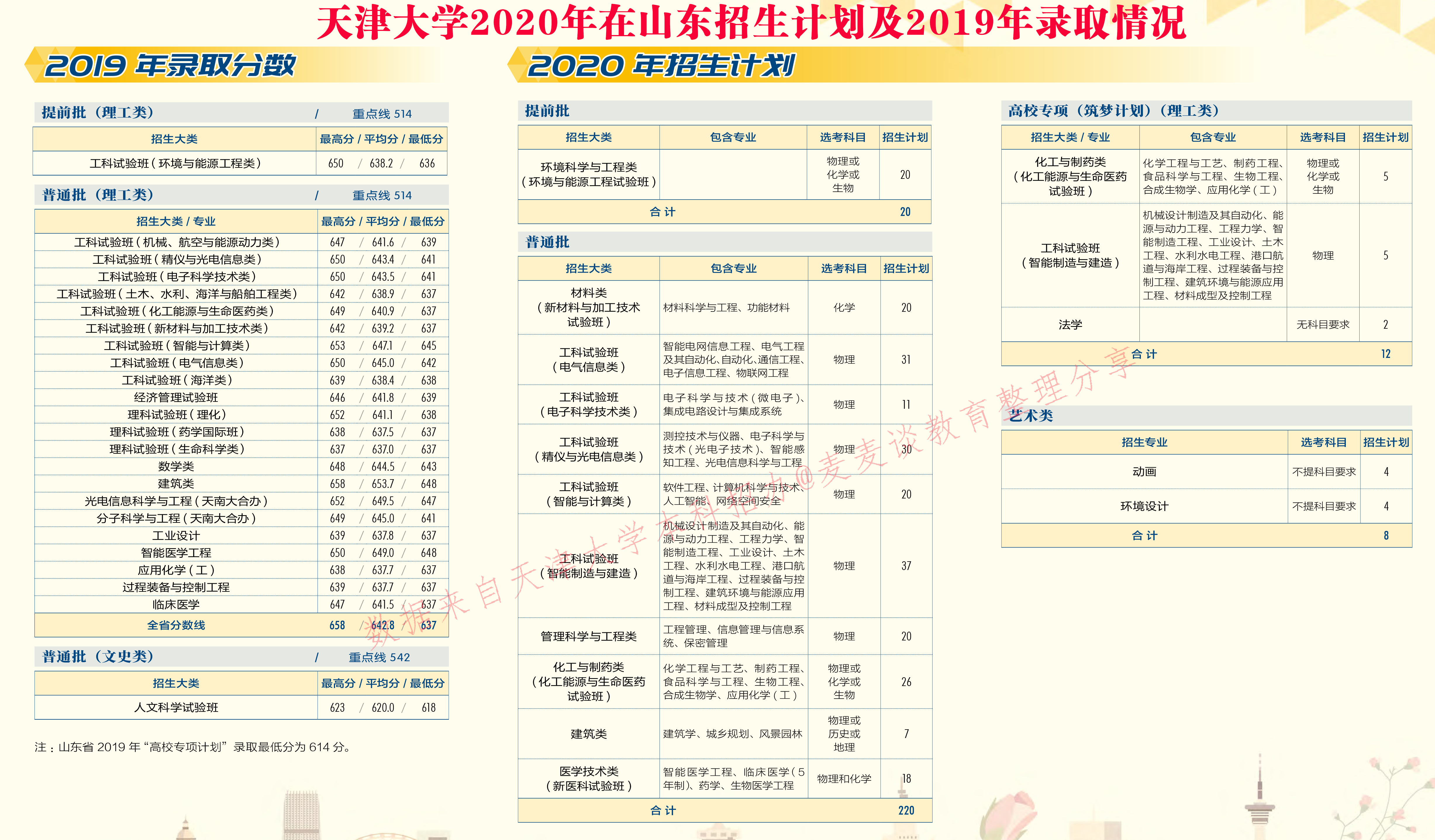 天津大学2020在31省市分专业招生计划+2019各专业分数