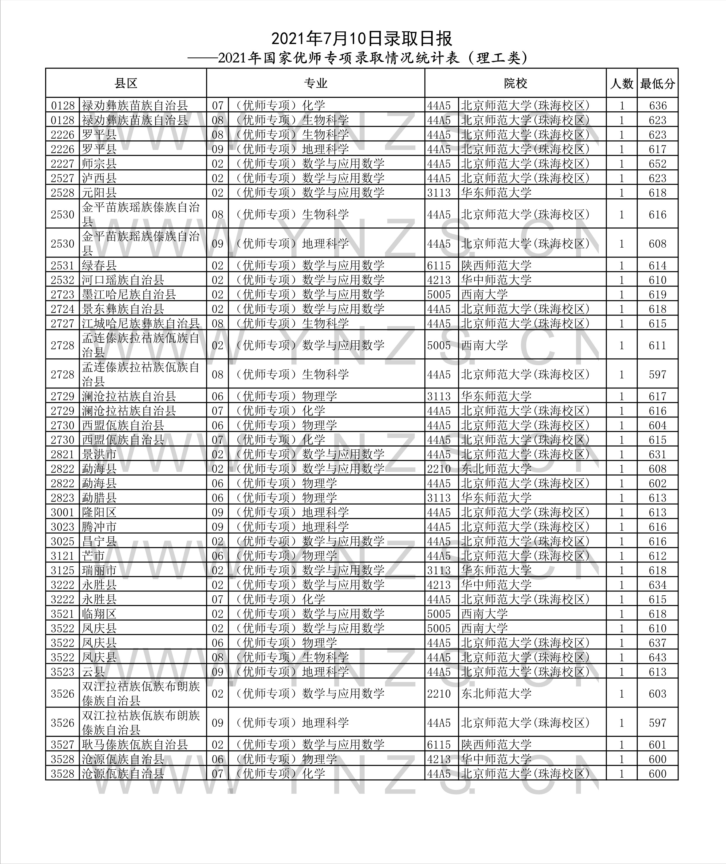 2022高考：2021年云南省“优师专项计划”录取分数线