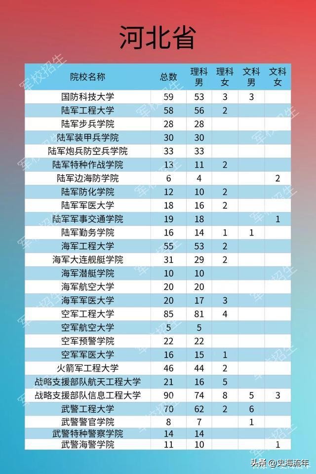 考军校要多少分？2016—2020年全国军校录取分数线大汇总！真全啊