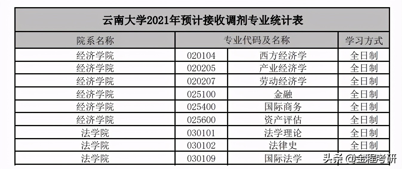 2021考研院校金融经济类专业调剂信息汇总，持续更新