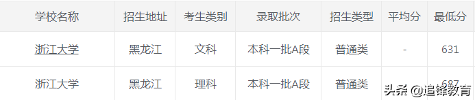 2020年浙江大学各省市录取分数线，建议收藏