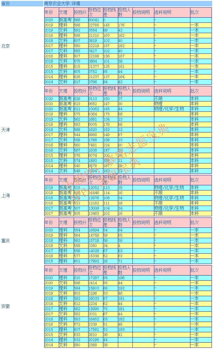 南京农业大学录取分是多少（附2014-2020年录取分数线参考）