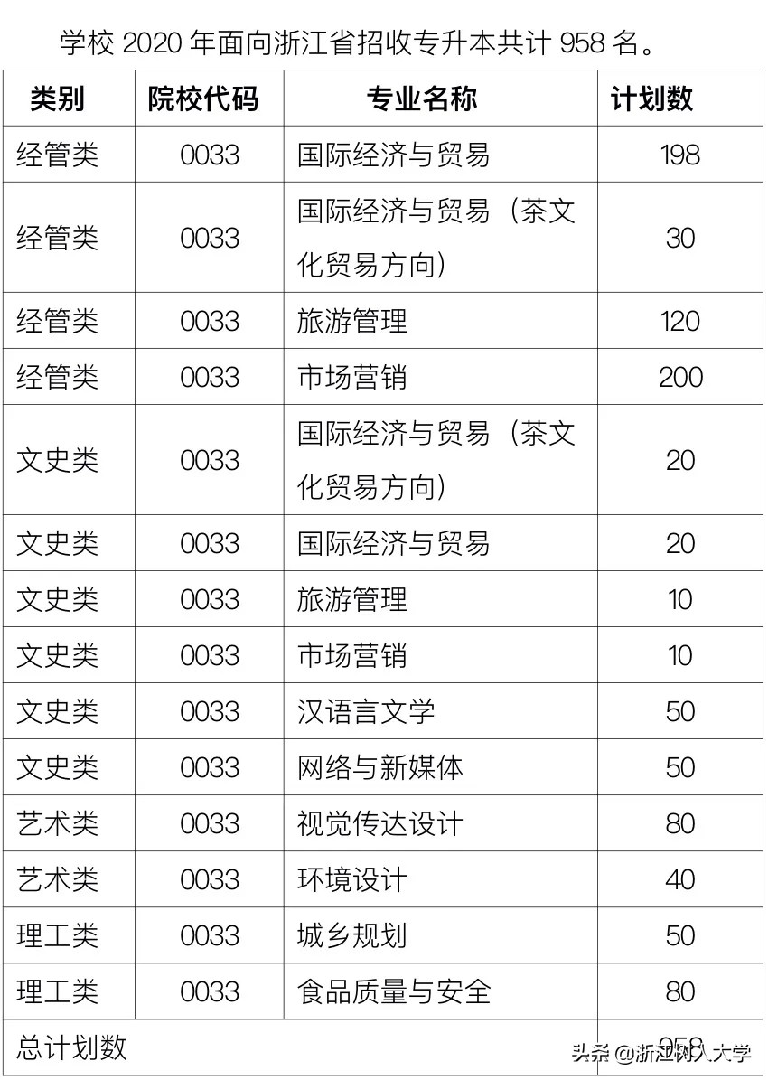 扩招啦！浙江树人大学2020年“专升本”招生计划大揭秘！