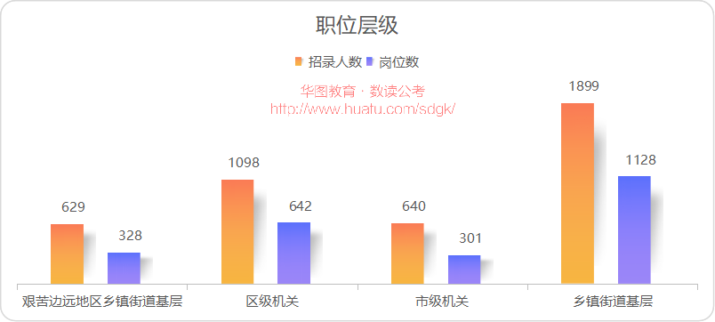 2022北京市考招4266人：3成岗位要求研究生学历，211个岗不限专业