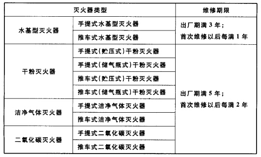 灭火器的检查维修规定以及检查、维修、报废的具体规定