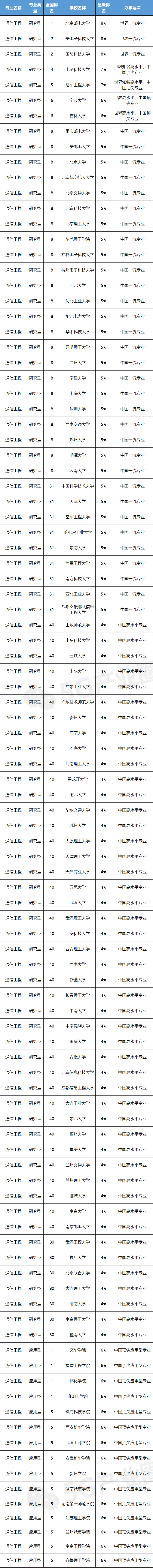 快看母校排第几，信息通信专业大学排行发布！志愿填报重要参考