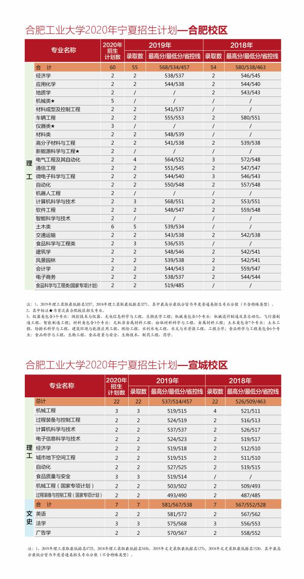 @全体考生：合肥工业大学2020年分省分专业招生计划近两年来录取分数一览表，报考必备！