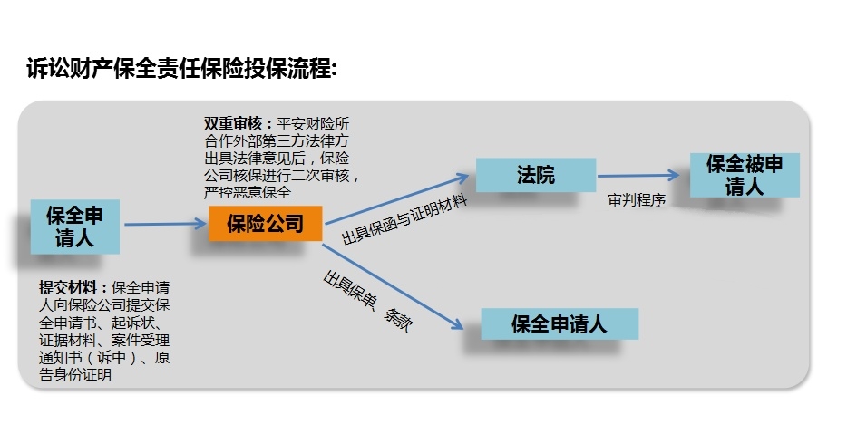 老赖欠钱不还，赢了官司输了钱？向法院申请诉讼财产保全官司必赢