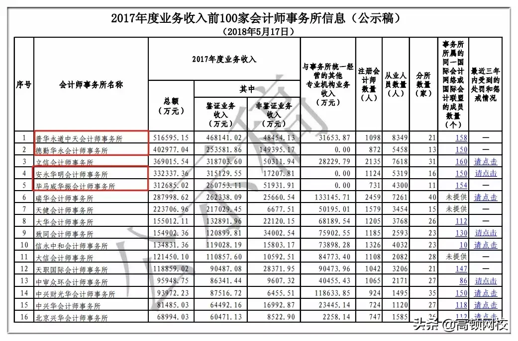 最新!会计事务所排名更新,普华永道、德勤跌出前十,第一竟是..