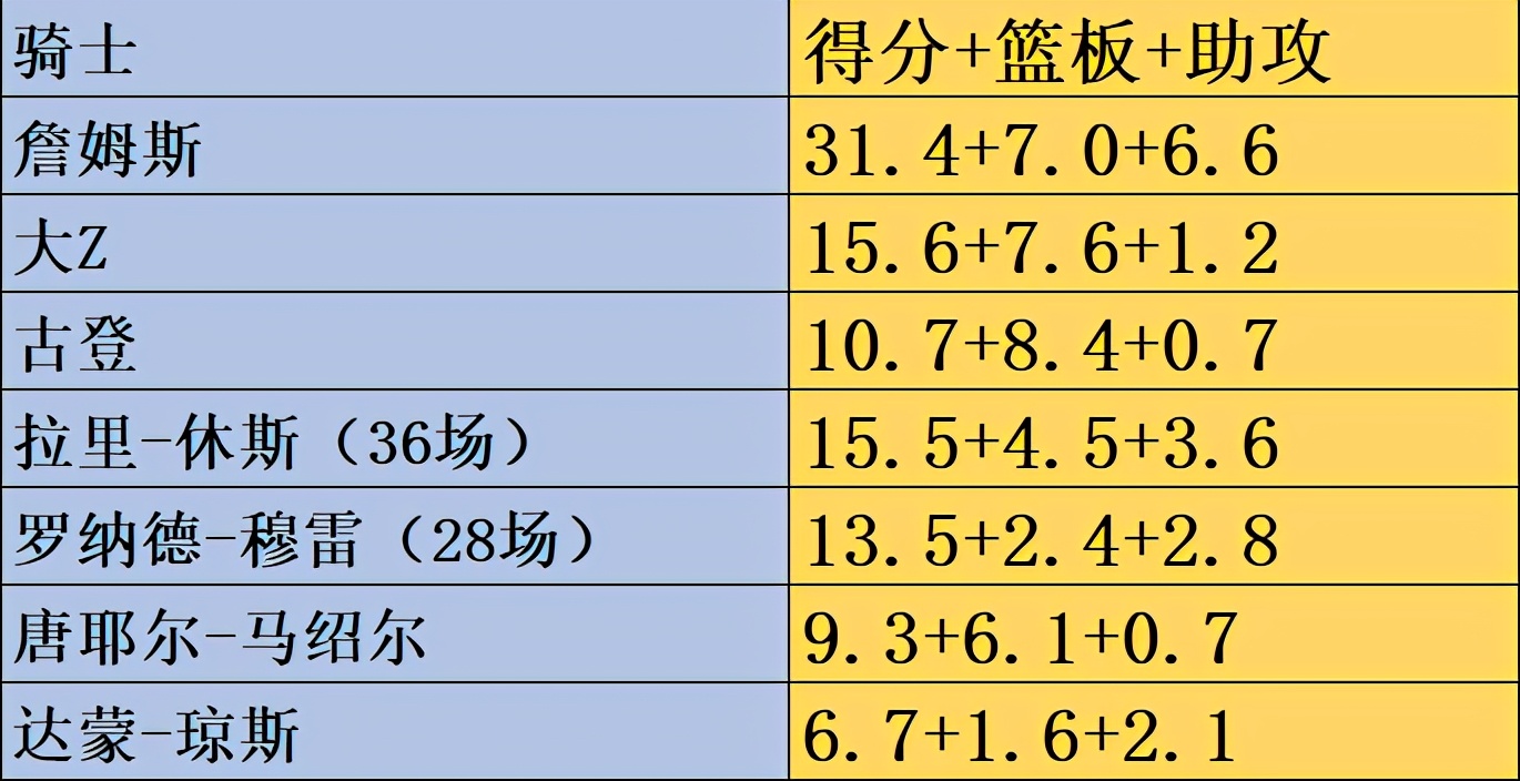 就知道詹姆斯的带队能力有多强(詹姆斯前骑士时期的阵容有多惨！就知道詹姆斯的带队能力有多强)