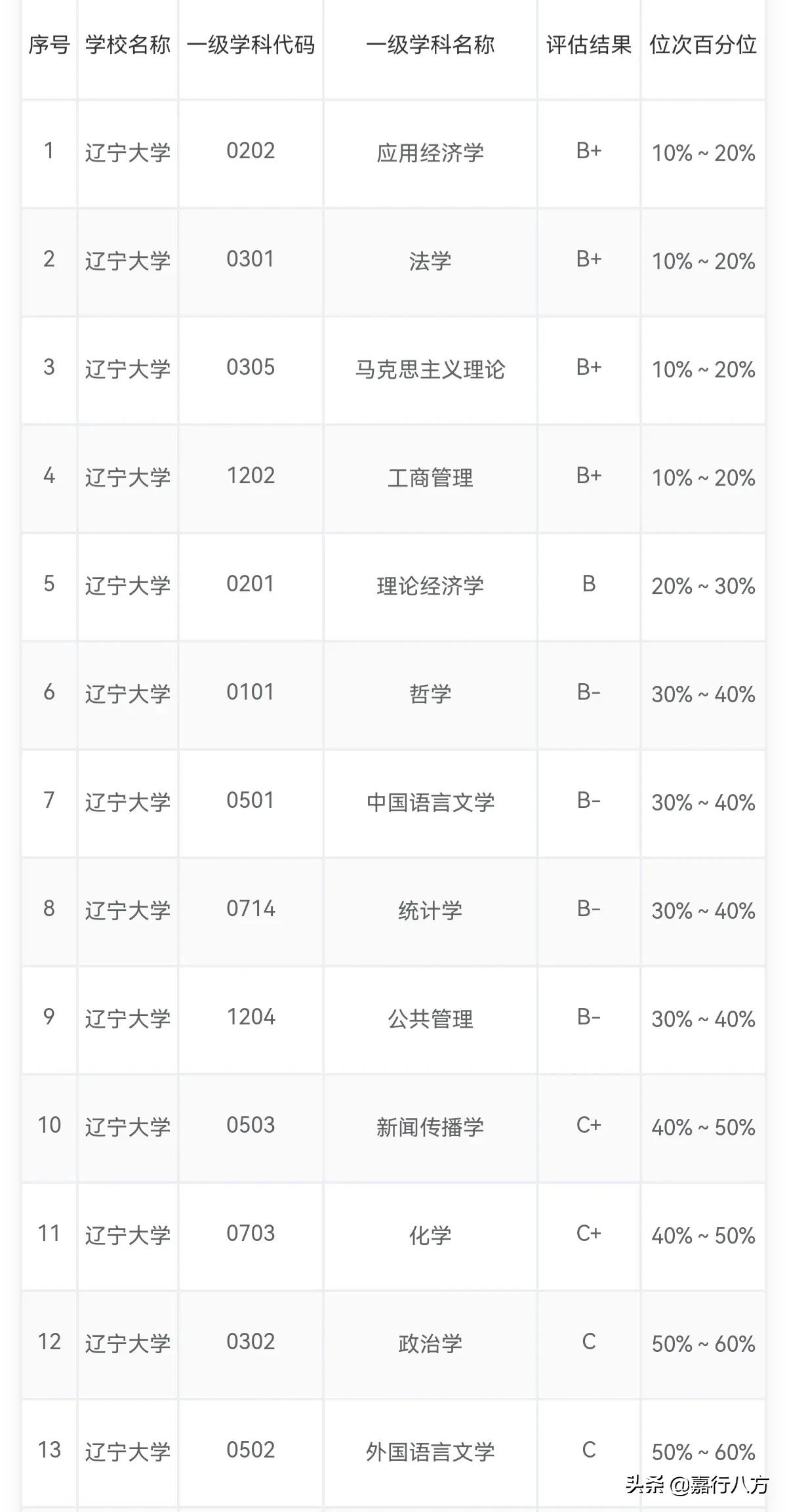 黑龙江大学与辽宁大学谁更强一些