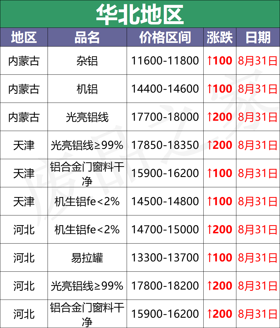 最新8月31日废铝价格汇总（附铝业厂家采购价）