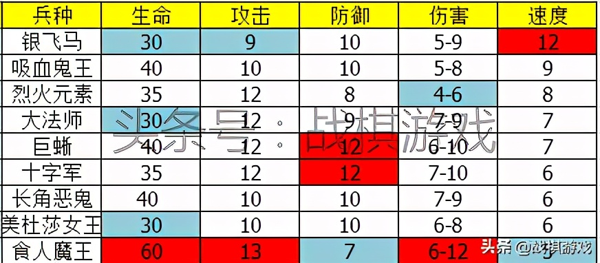 《英雄无敌3》十大背景板兵种，带上只能衬托敌人