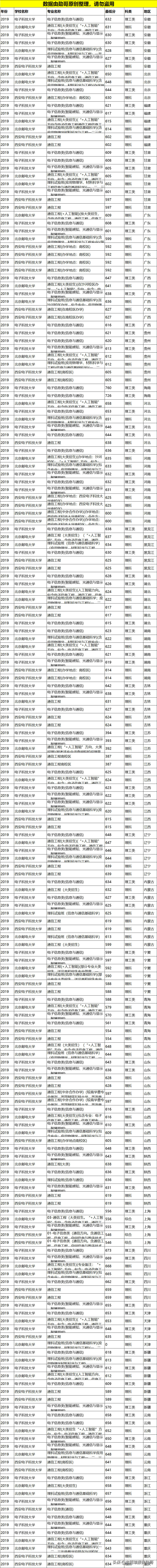 成电被西电追赶，北邮要成为老大？两电一邮你追我赶，哪个最美？