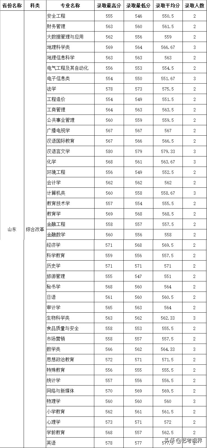 2022高考分数：四川师范大学2021年高考文化录取分数线