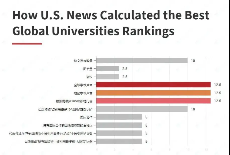 2022年USNews世界大学排名发布：美国强势霸榜，中国上榜数量第二