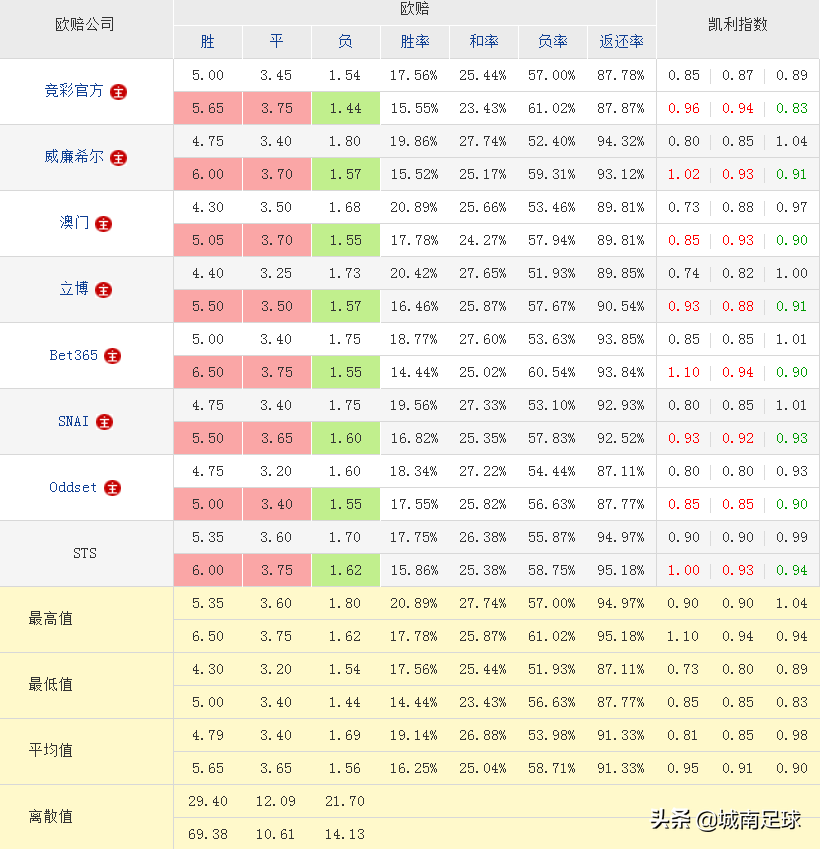 为什么足球比赛有和局(分析一场比赛出现冷门，对几个特定公司的特殊数据的认识)