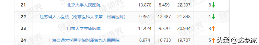 全国医院综合排行榜发布，看看你所在省份的最强科室有哪些