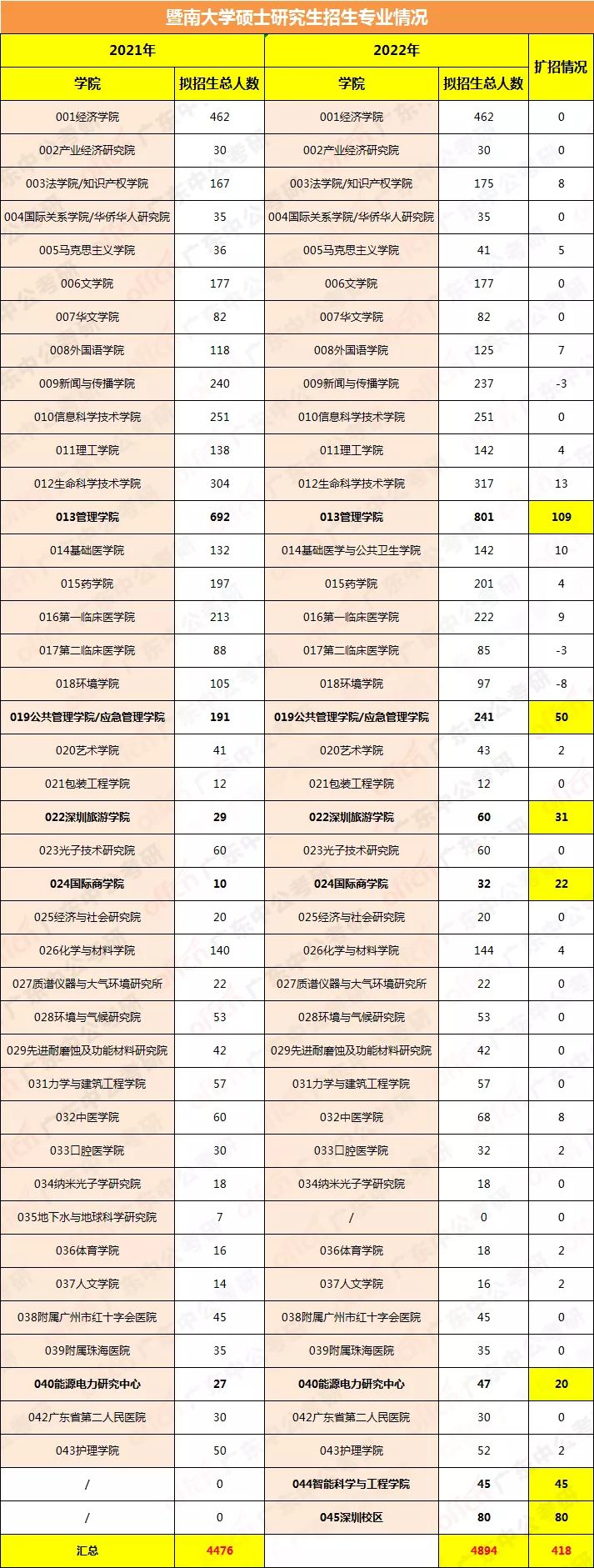 暨南大学2022考研招生专业目录出炉！工商管理扩招115人