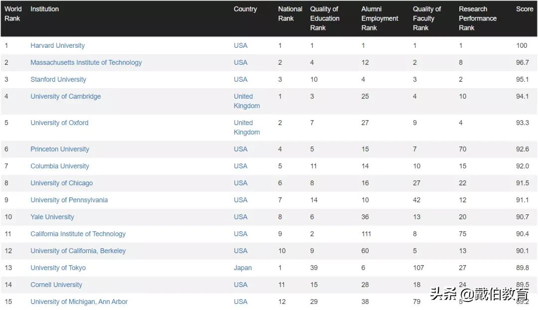 最新！CWRU发布2021年世界大学排名，哈佛第一