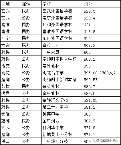中学排名汇总，南京最牛6所公办初中，快看你家孩子在哪所