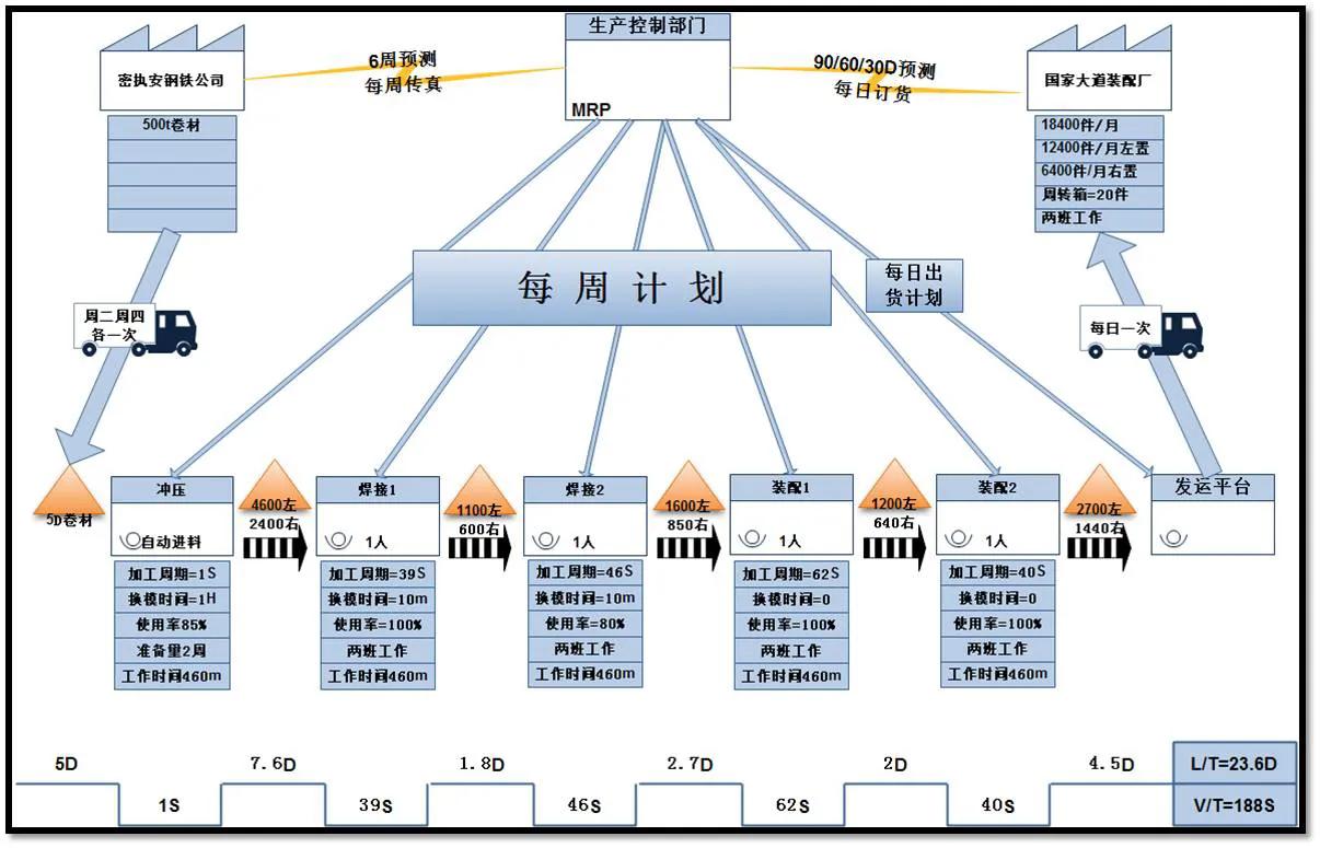 从何处着手推行精益生产方式（下）