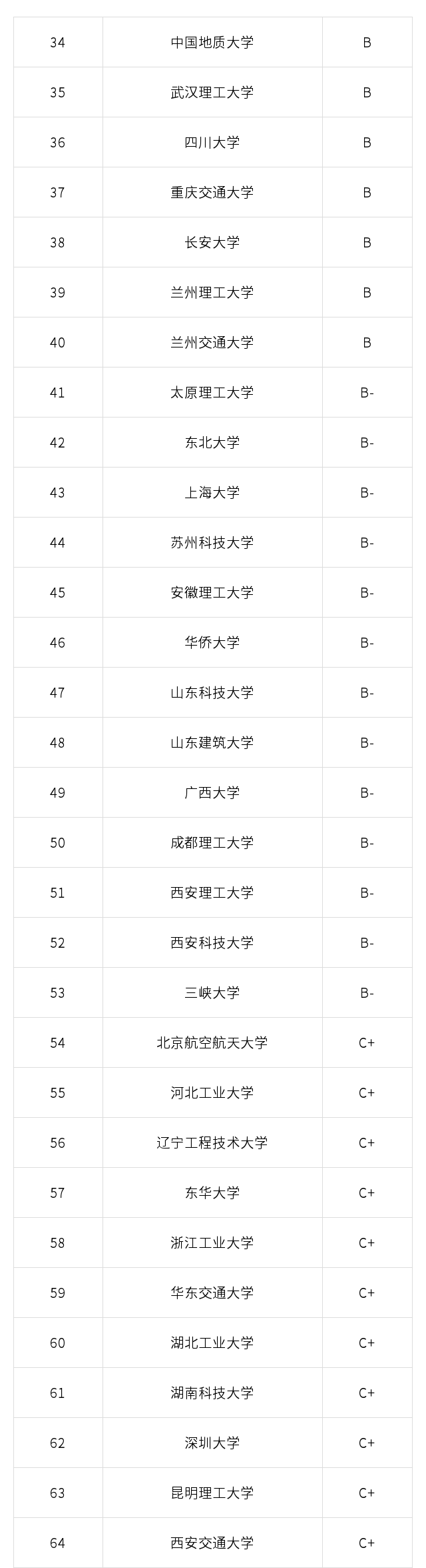 2019最吃香的专业之一——土木工程专业大学排名