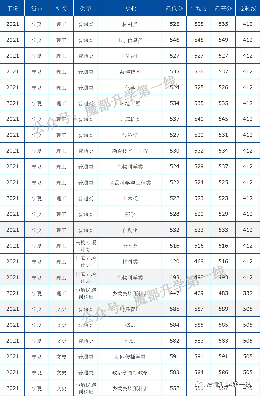 2021年中国海洋大学在各省招生计划及分数线汇总