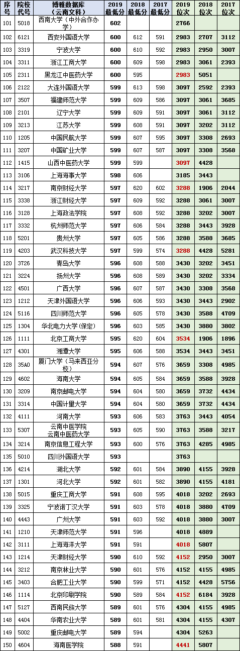 云南理科700分以上共135人！2017~2019高考一本投档、位次对照表