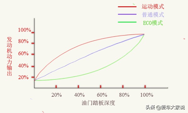 ECO模式的正确打开方式，你用对了吗？