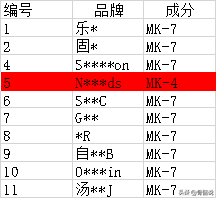 维生素k2 有哪些被证实的作用？维K2补品怎么选？