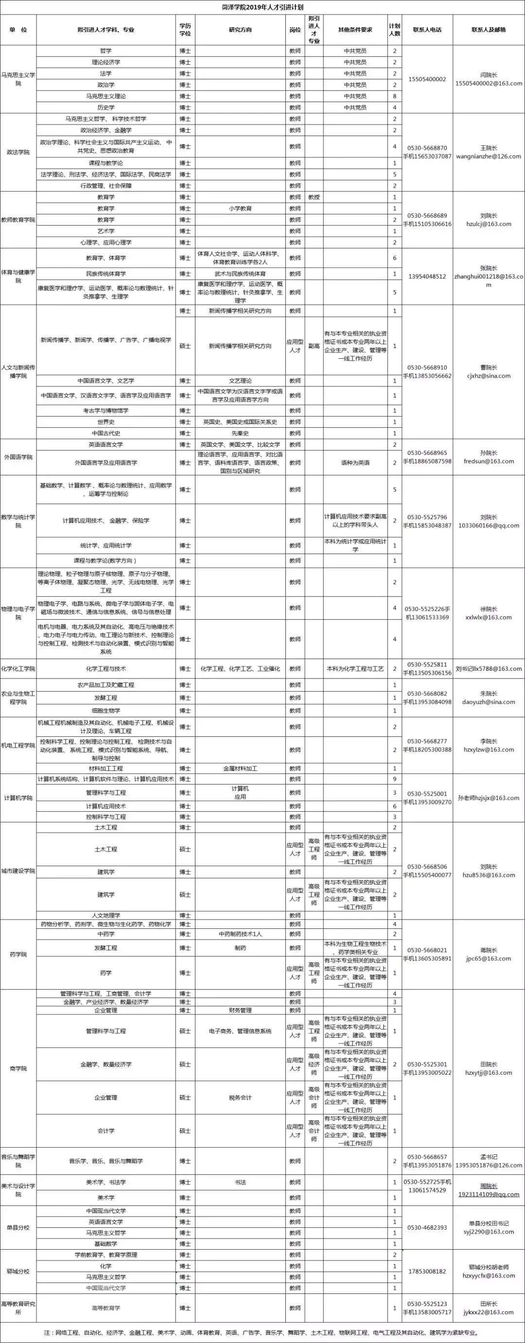 年薪最高200万！菏泽学院计划引进人才100余名！另曹县公安招聘辅警100名！
