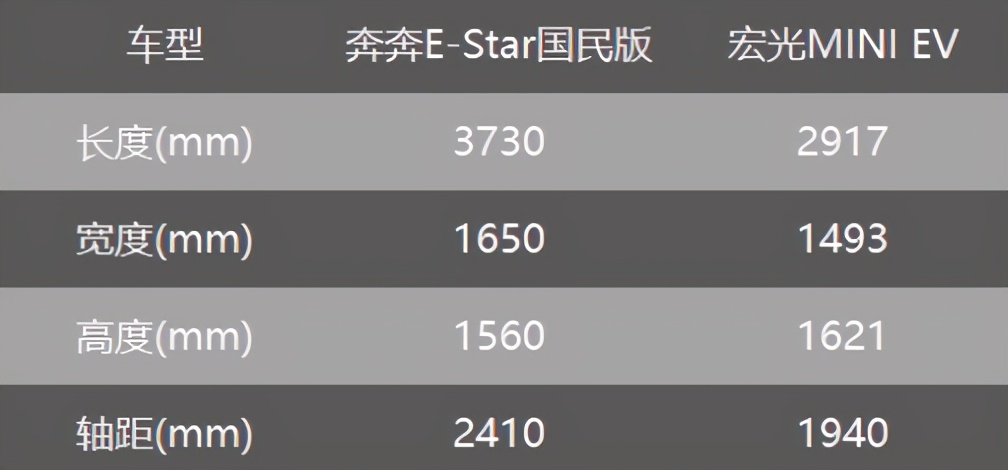 实测奔奔E-Star国民版：实力反超宏光MINI EV