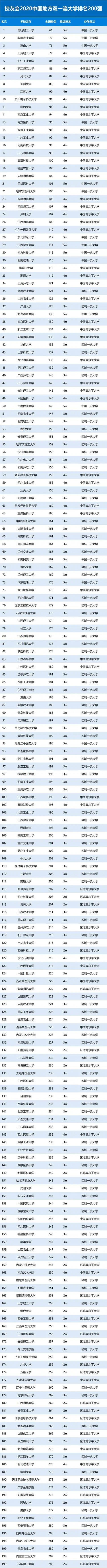 97，2025软科中国大学排名：山西大学 97名。