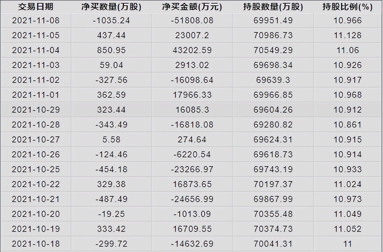 北向独爱“宁王”加码4.12亿，恒瑞医药遭大笔减持（附名单）