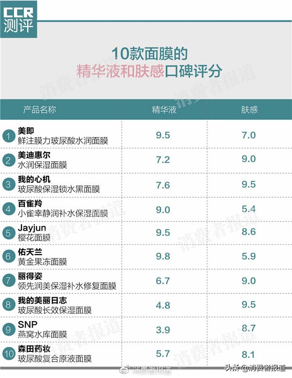 10款人气面膜对比：JAYJUN可能引起过敏；不推荐森田药妆1款