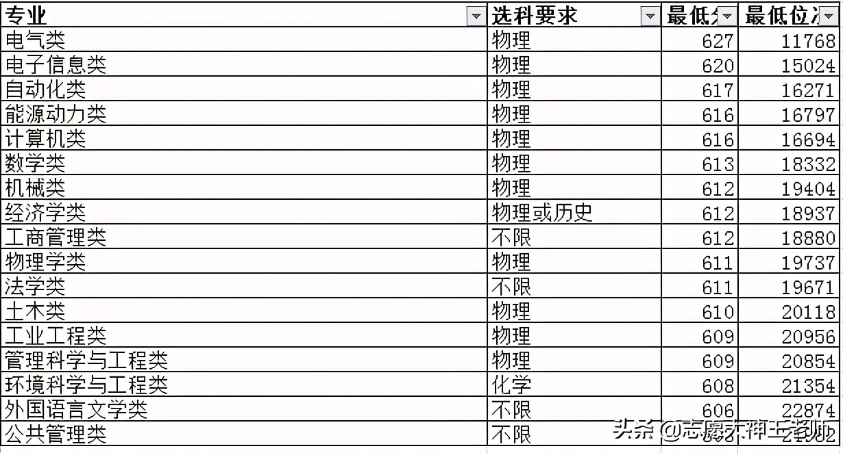 华北电力大学2020年本科录取情况（2021考生收藏）