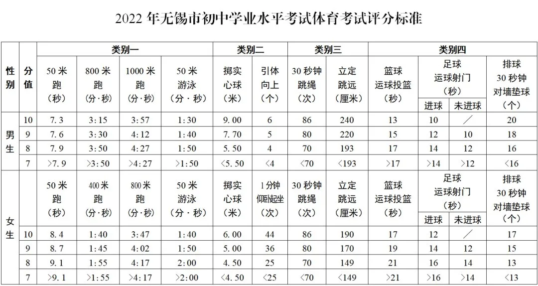 体测快开始了，2022小学体测及中考体育项目评分标准