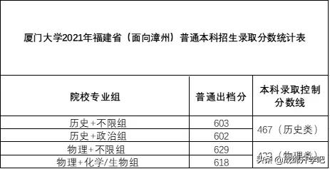 稳中有升！厦门大学2021年本科招录情况公布（附各省录取分数线）